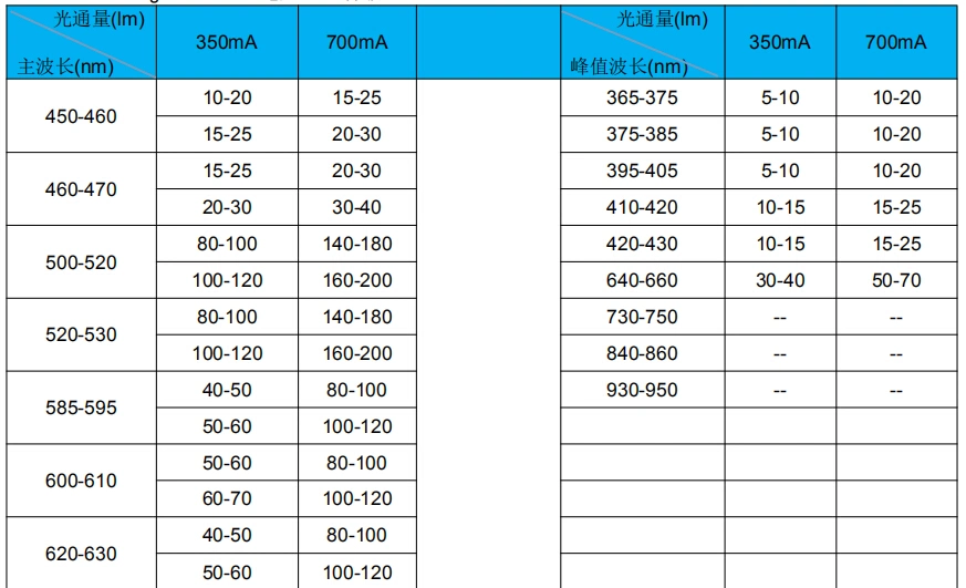 850nm High Power IR LED Chip for CCTV Camera Use